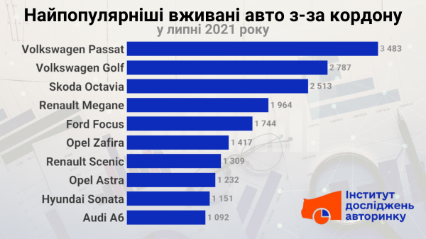 Продажи активизировались: сколько автомобилей купили украинцы в июле