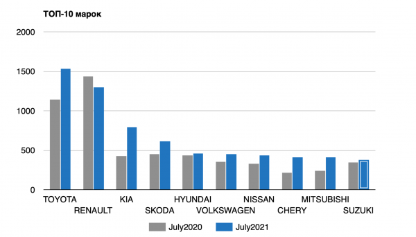 Продажи активизировались: сколько автомобилей купили украинцы в июле