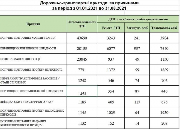 На дорогах Украины растет аварийность: статистика по областям