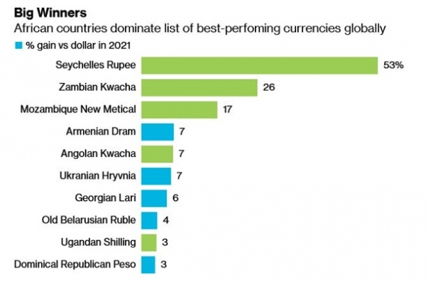 Гривна вошла в топ-10 валют по укреплению к доллару