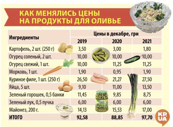 Индекс оливье: как изменились цены в преддверии 2022 года и что поставить на праздничный стол - Новости экономики