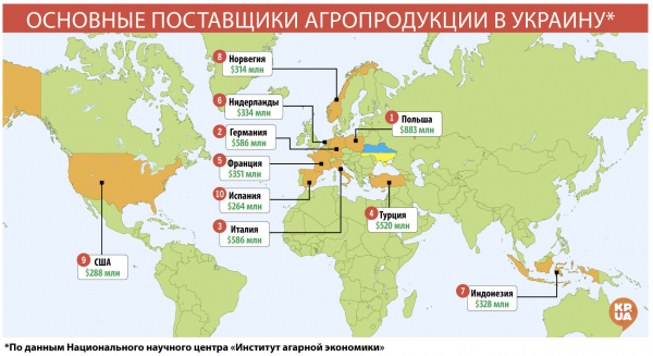 Аграрной супердержавой не стали: вместо того чтобы кормить других, Украина сама кормится с польского стола - Новости экономики