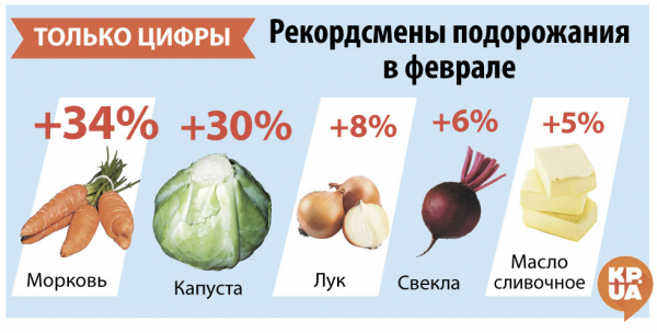 Неужели совпадение? Почему после введения госрегулирования продукты снова подорожали  - Новости экономики