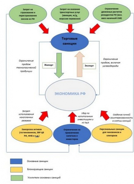 В НБУ объяснили, как санкции действуют на экономику РФ: схема