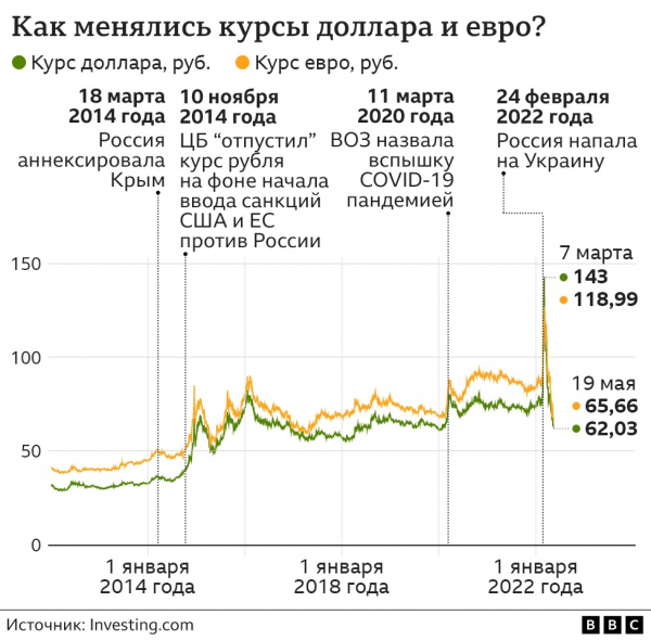 Доллар по 62 рубля, евро по 64,4. В чем секрет? И надолго ли это?