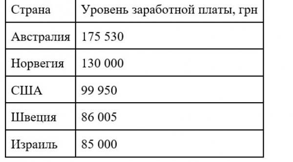 Не только Евросоюз. В каких странах чаще всего ищут работу украинцы во время войны и сколько им платят