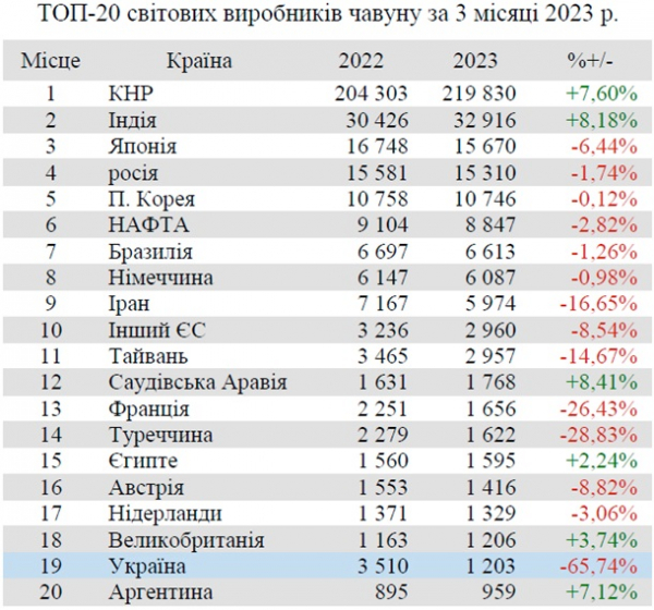 Україна покращила показники у рейтингу виробників сталі