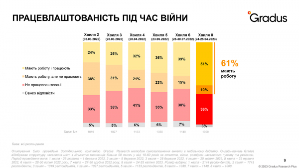 Ринок праці в Україні: зарплати зростають не у всіх, впевненість падає