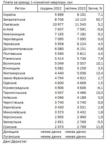 
 На Закарпатті найдорожча оренда квартир, у Києві ціни падають – Держстат 