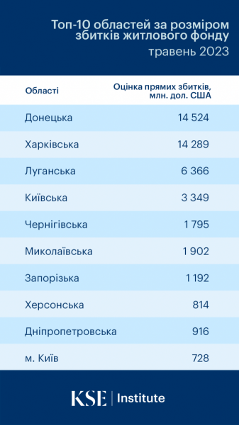 
КSE оцінила збитки житлового фонду від війни: десятка найбільш постраждалих областей 