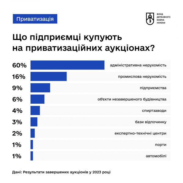 
Приватизація. Бізнес охочіше купує приміщення, ніж готові підприємства – ФДМ 