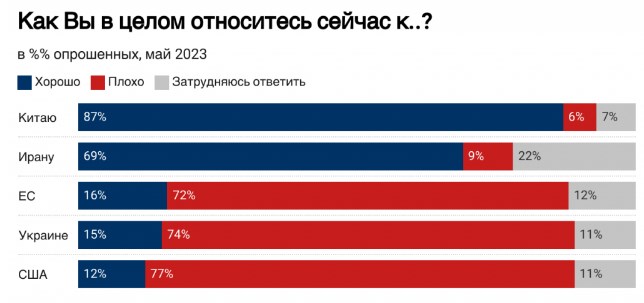 Жителі Росії однаково ненавидять Україну, США та ЄС і хочуть відносин з Китаєм та Іраном