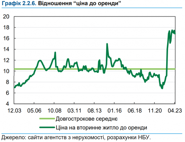 
НБУ про стан ринку житла: іпотеки майже нема, орендувати вигідніше 