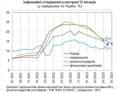 Що буде з курсом долара та інфляцією в Україні: банкіри покращили прогнози