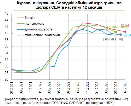 Що буде з курсом долара та інфляцією в Україні: банкіри покращили прогнози