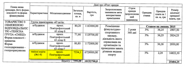
Компанію Кононенка запідозрили в незаконній приватизації кортів у Києві 