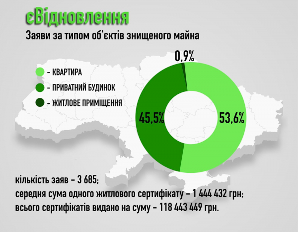 
Кількість погоджених заявок з єВідновлення зросла на третину 