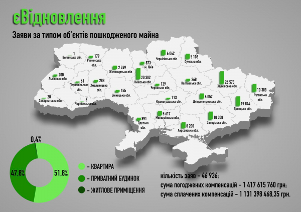 
Кількість погоджених заявок з єВідновлення зросла на третину 