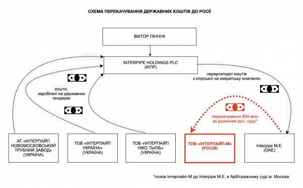 Оффшорная дыра Интерпайпа - Новости экономики