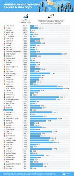 Минимальная зарплата в Украине и Европе: где можно прожить на эти деньги - Новости экономики