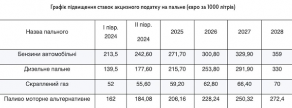 Кабмін схвалив підвищення акцизів на пальне