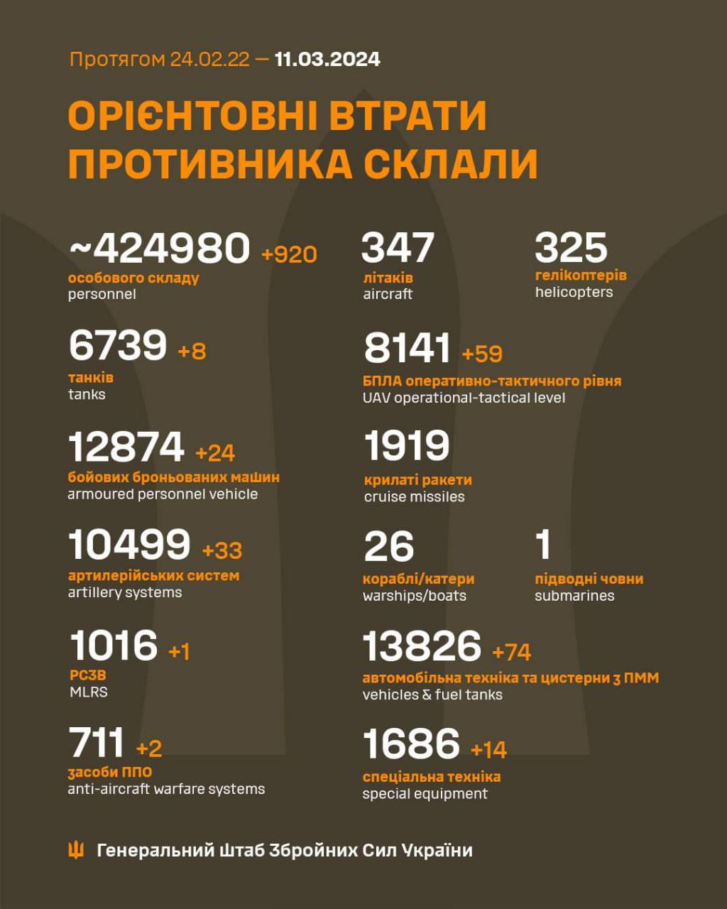 Ще понад 900 окупантів і 33 артсистеми: Генштаб оновив втрати росармії в Україні