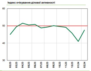 Український бізнес пом’якшив негативні прогнози вперше з осені минулого року