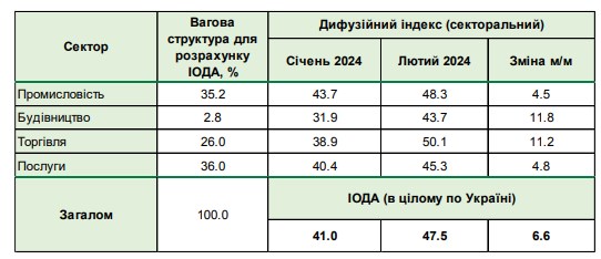 Український бізнес пом’якшив негативні прогнози вперше з осені минулого року