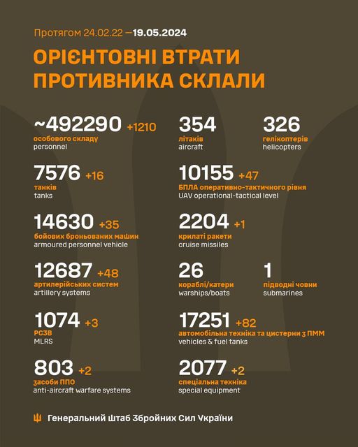 На зображенні може бути: текст «npoTRrom 24.02.22 -19.05.2024 OPICHTOBHI BTPATИ nPoTиBHиKA CKЛAЛИ ~492290 +1210 oco6oBoro oco6oBorocKлaAy cKлaAy personnel 354 .B aircraft 7576 +16 HKиB tanks 326 reлиKonTep.B helicopters 10155 +47 6nЛA onepaTиBHo-TaKTи4Horo pиBHR UAV operational-tactical level 14630+35 +35 6oйoBиx 6poHboBaHиx mawиH armoured personnel vehicle 2204 +1 Kpилa paKeTи cruise missiles 12687 +48 apTилepйcbKиxc cиcTem artillery artillerysystems systems 26 Kopa6л/KaTepи warships/boats 1 n.ABoAHί 4oBHи submarines 1074 +3 PC3B MLRS 17251 +82 aoTomo6илbHa TexHиKa Ta AиcTepHи 3nMM vehicles & fuel tanks 803 +2 3aco6иnno nno anti-aircraft warfare systems 2077+2 +2 cneuиaлbHaTexиKa cneuиaлbHa TexHиKa specialequipment special equipment 나 reHepaлbHий wTa6 36poйHиx Cил yKpaeHи»