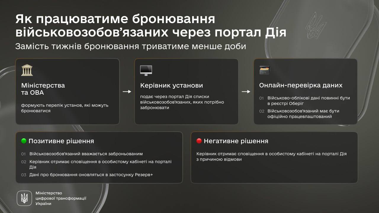 Кабінет міністрів України підтримав постанову про бронювання військовозобов'язаних через портал 