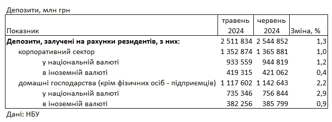 Банки знизили ставки за депозитами для населення: скільки пропонують у гривні та у доларах