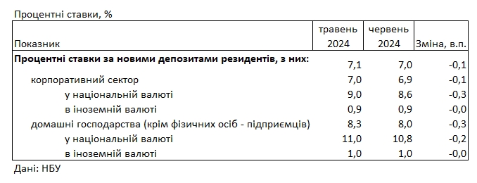 Банки знизили ставки за депозитами для населення: скільки пропонують у гривні та у доларах