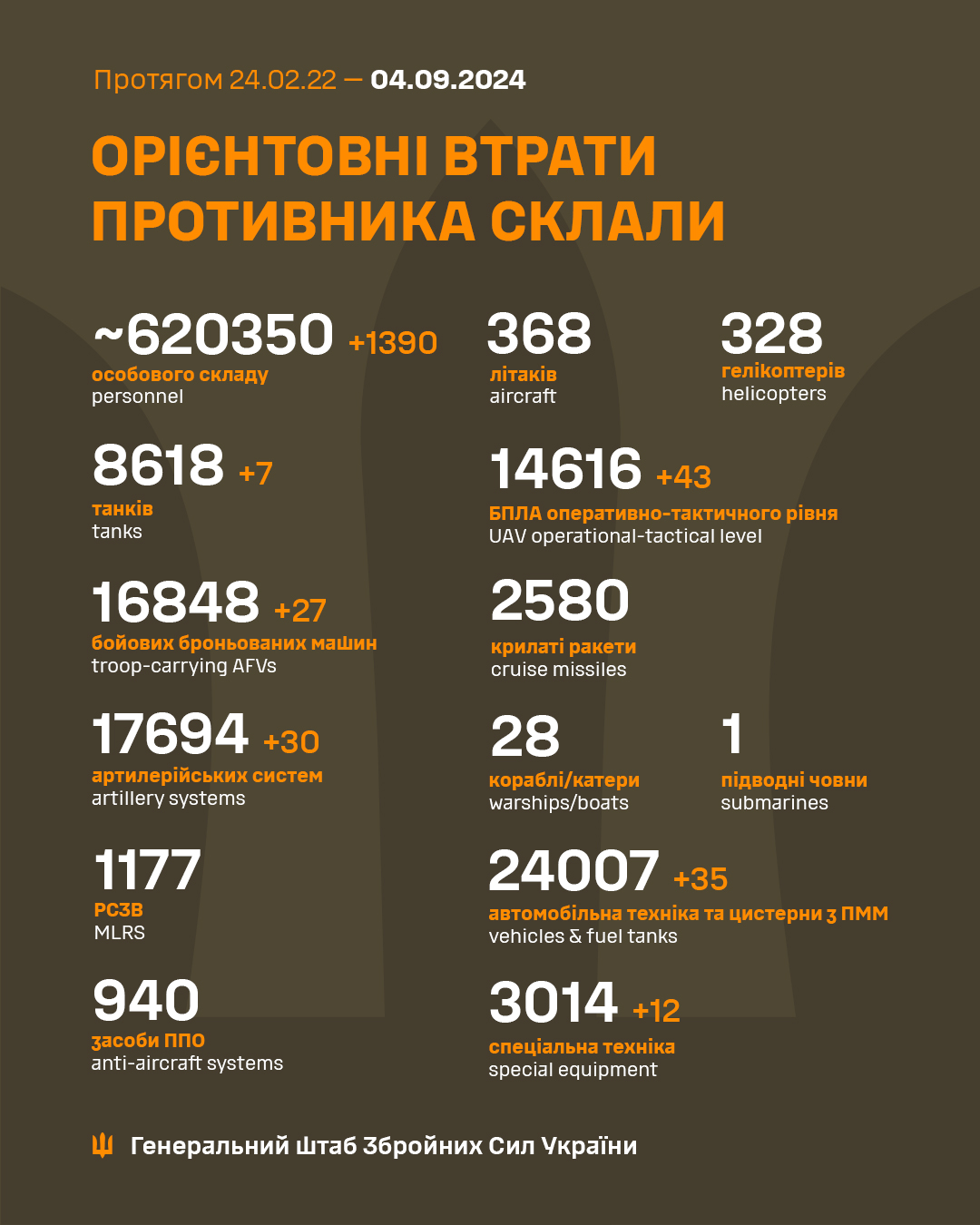 Росія за добу втратила майже 1400 солдатів та десятки ББМ: Генштаб оновив дані