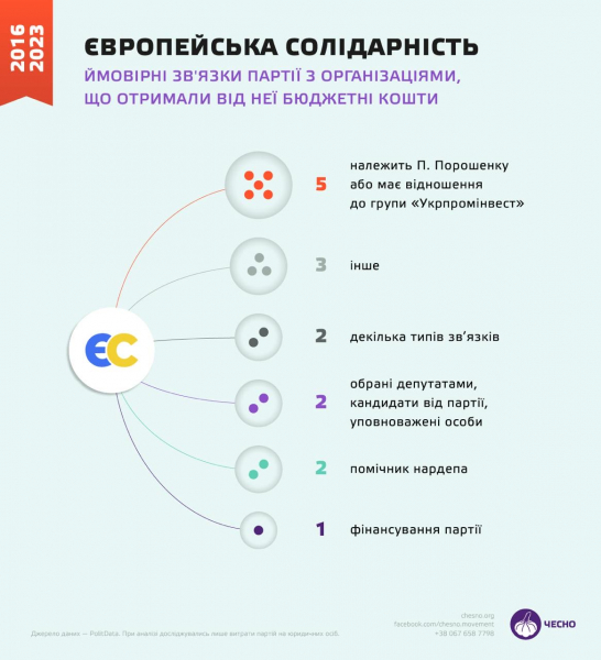 167 млн от государства вместо партии Евросолидарность освоили фирмы Порошенко и его соратников, - ЧЕСТНО - Новости экономики