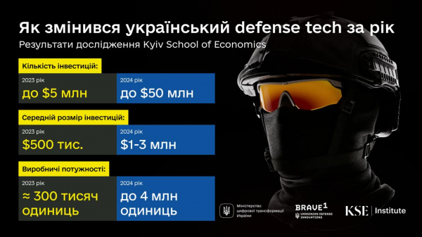 Украина увеличила производство дронов более чем в 10 раз - Новости экономики