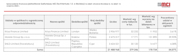 Як польський інвестфонд MCI Capital сприяє інтересам росії