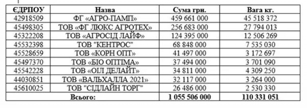 Компании-оболочки и приспешники на таможне: как бывший фискал обманывает государство на экспорте зерновых - Новости экономики