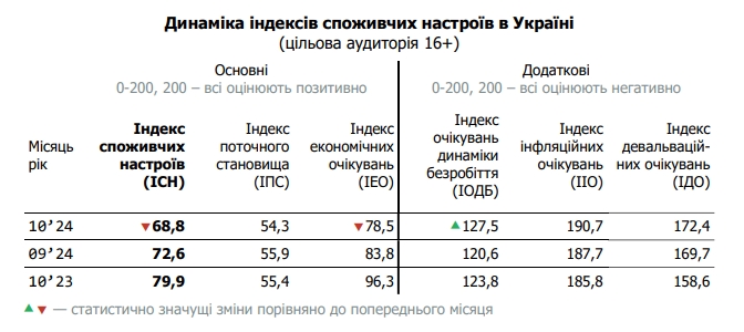 Підвищення цін та зростання курсу долара: українці побоюються погіршення ситуації