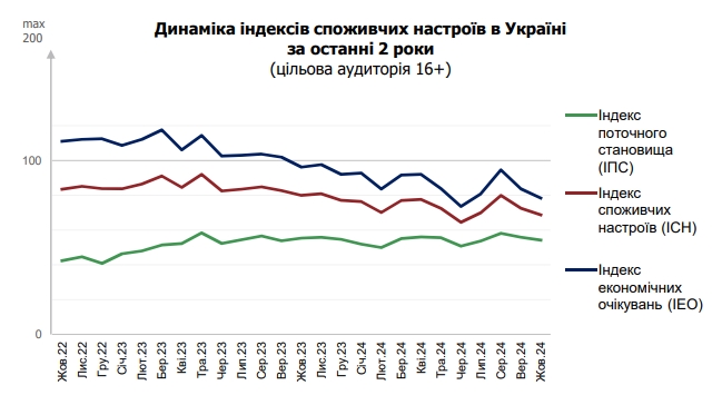 Підвищення цін та зростання курсу долара: українці побоюються погіршення ситуації