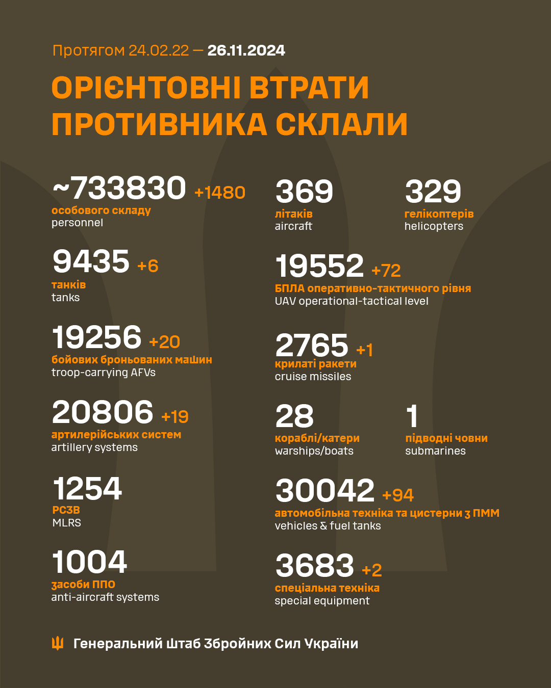 За добу росіяни втратили на фронті 1480 солдатів та 6 танків, - Генштаб