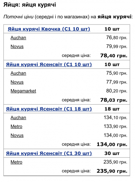 В Украине проверят законность повышения цен на куриные яйца - Новости экономики