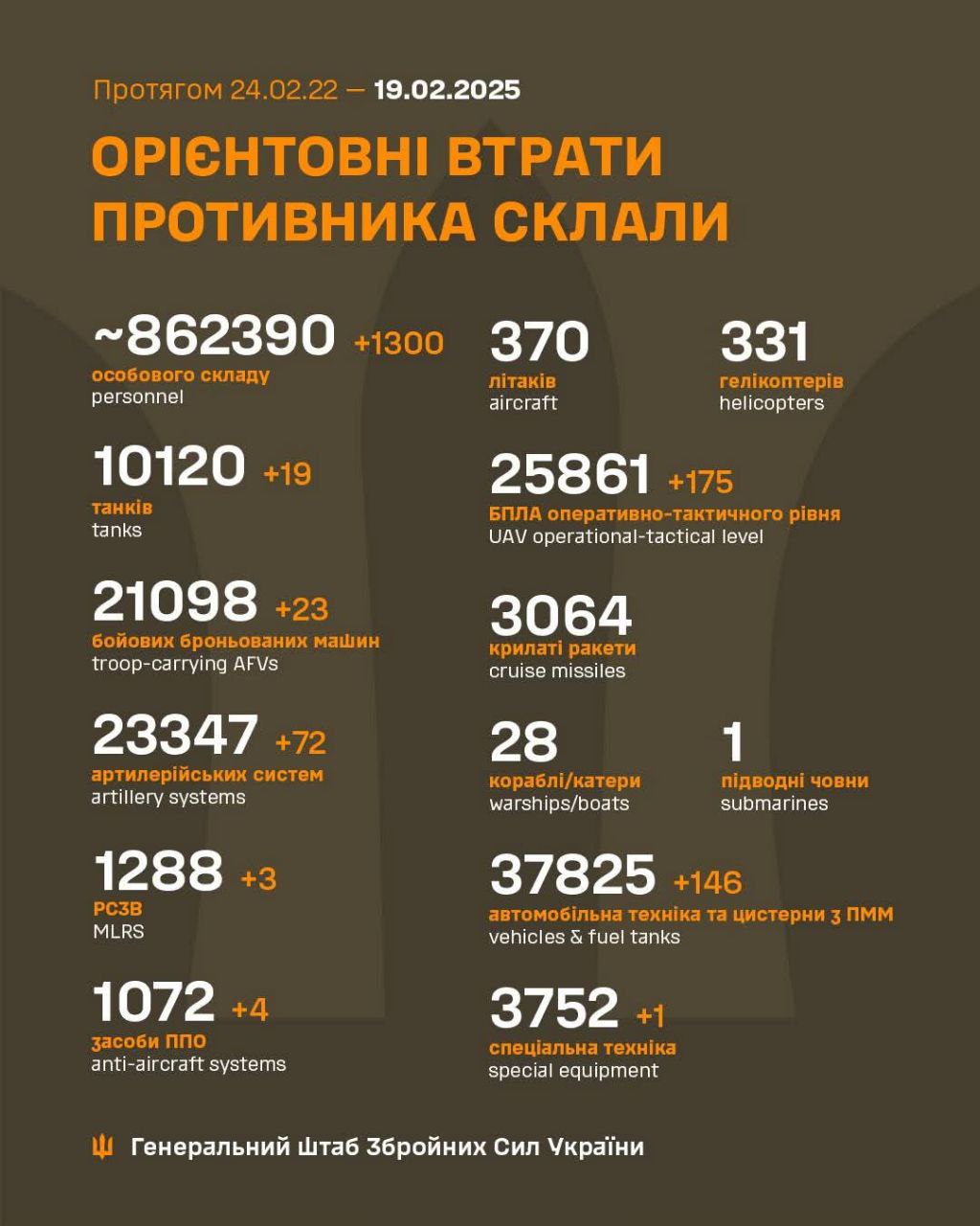 За добу РФ втратила 1300 окупантів та велику кількість техніки: Генштаб оновив дані