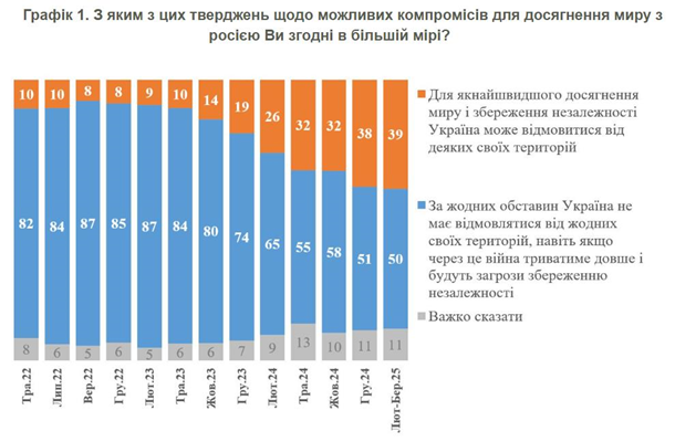 Опитування проводилося упродовж 14 лютого - 4 березня серед 2029 респондентів. До вибірки не включалися жителі територій, які тимчасово не контролюються владою України.