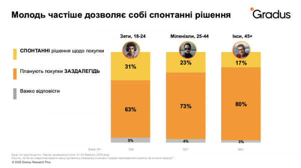 Потребление военного времени: что покупают украинцы и как возвращают чувство нормальности - Новости экономики