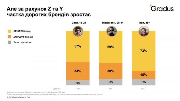 Потребление военного времени: что покупают украинцы и как возвращают чувство нормальности - Новости экономики