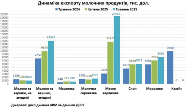 Україна різко наростила експорт молочки