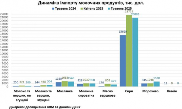 Україна різко наростила експорт молочки