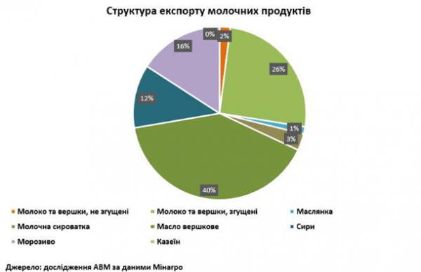 Україна різко наростила експорт молочки