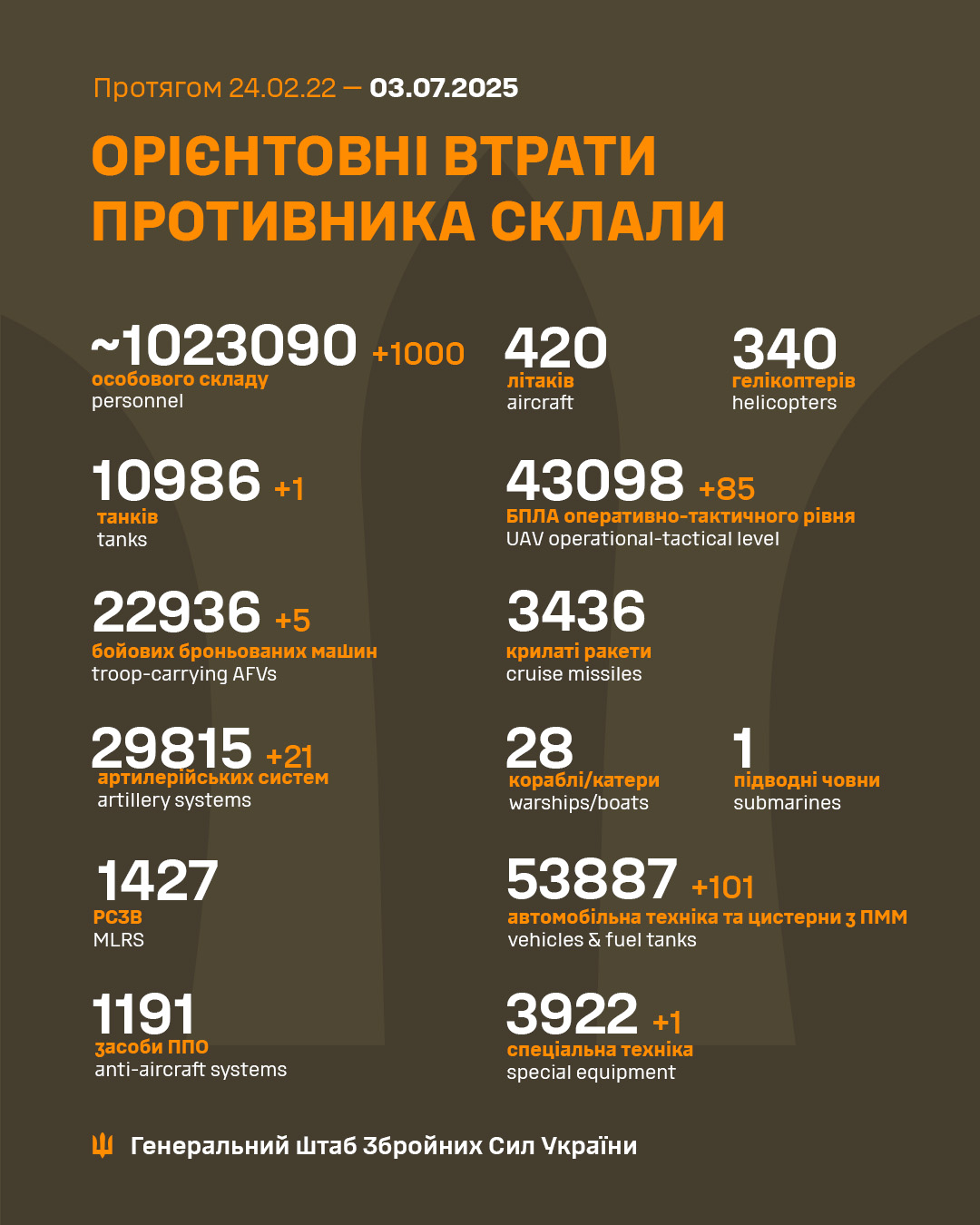 Більше 20 артсистем і 1000 солдатів: у Генштабі розповіли про нові втрати РФ