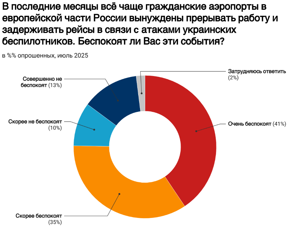 Більшість жителів Росії за війну з Україною, вважають її успішною, але хочуть переговорів